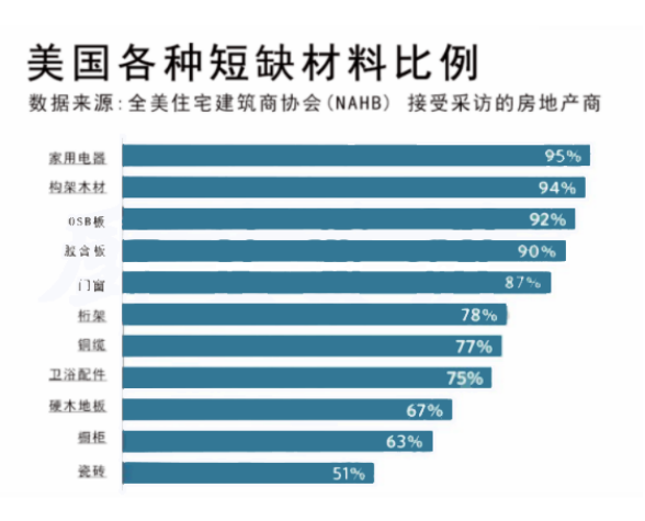 美国卫浴和厨房供应链中断，卫浴配件短缺率达到75%
