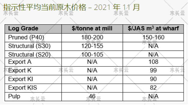 新西兰原木进口综述