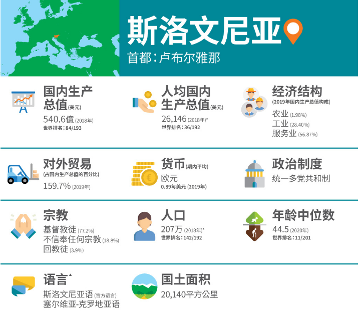 斯洛文尼亚：市场数据和概况