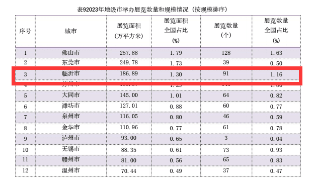 展览规模居全国地级市第三！临沂是怎么做到的？
